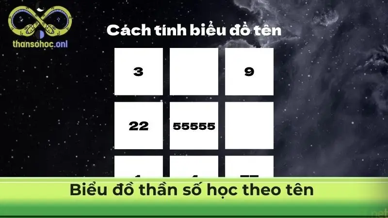 Biểu đồ thần số học theo tên