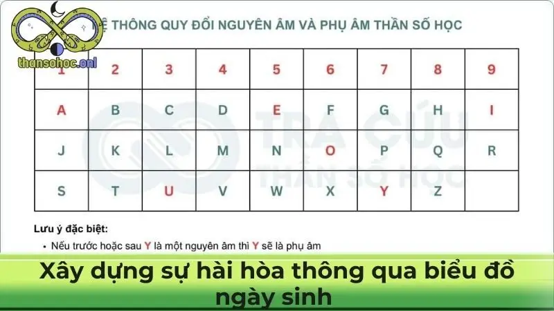 Xây dựng sự hài hòa thông qua biểu đồ ngày sinh